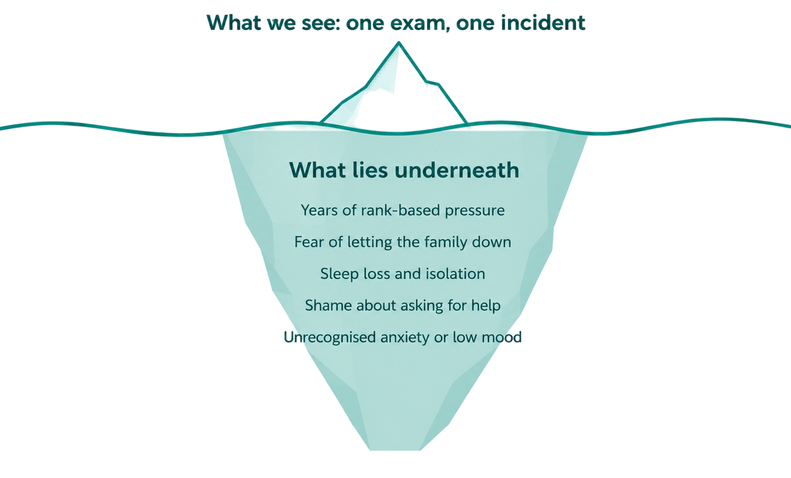 beyond-examination-iceberg-beneath
