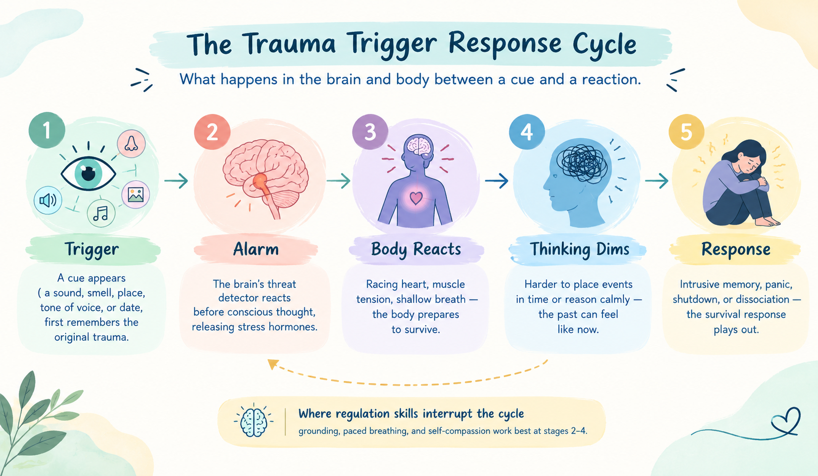 trauma-triggers-cycle